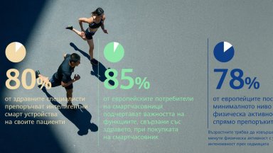 Над 80% от потребителите със смарт часовници има положителна здравословна промяна